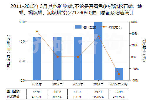 2011-2015年3月其他礦物蠟,不論是否著色(包括疏松石蠟、地蠟、褐煤蠟、泥煤蠟等)(27129090)進(jìn)口總額及增速統(tǒng)計(jì)